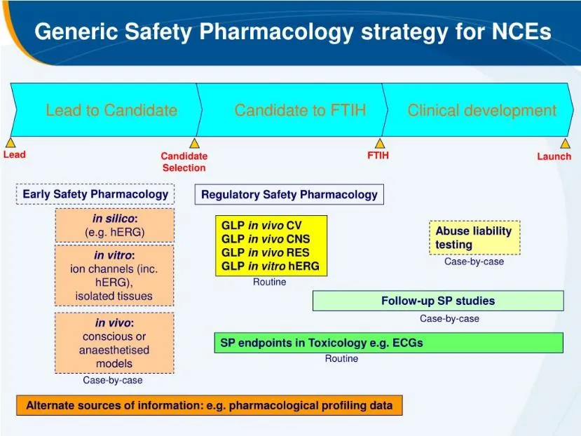 Generic Safety Pharmacology strategy for NCEs-Prisys--Biotech Generic Safety Pharmacology strategy for NCEs-Prisys--Biotech